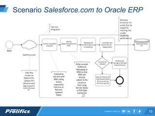 CONNECT WITH US:
Scenario Salesforce.com to Oracle ERP
15
 