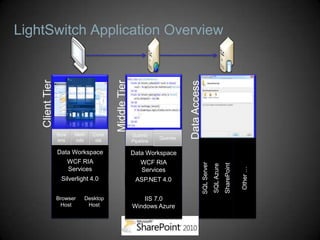 LightSwitch Application Overview
    Client Tier




                                      Middle Tier




                                                                     Data Access
                  Data Workspace                    Data Workspace
                     WCF RIA                           WCF RIA




                                                                                   SQL Server


                                                                                                            SharePoint
                                                                                                SQL Azure



                                                                                                                         Other …
                     Services                          Services
                   Silverlight 4.0                   ASP.NET 4.0

                  Browser   Desktop                    IIS 7.0
                   Host      Host                   Windows Azure
 