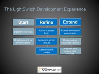 The LightSwitch Development Experience
 