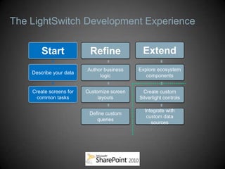 The LightSwitch Development Experience
 