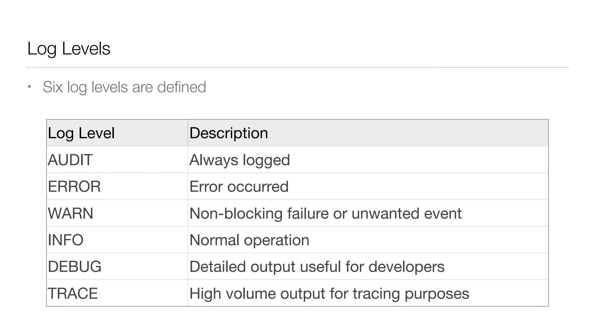 Log Levels
• Six log levels are deﬁned
Log Level Description
AUDIT Always logged
ERROR Error occurred
WARN Non-blocking failure or unwanted event
INFO Normal operation
DEBUG Detailed output useful for developers
TRACE High volume output for tracing purposes
 