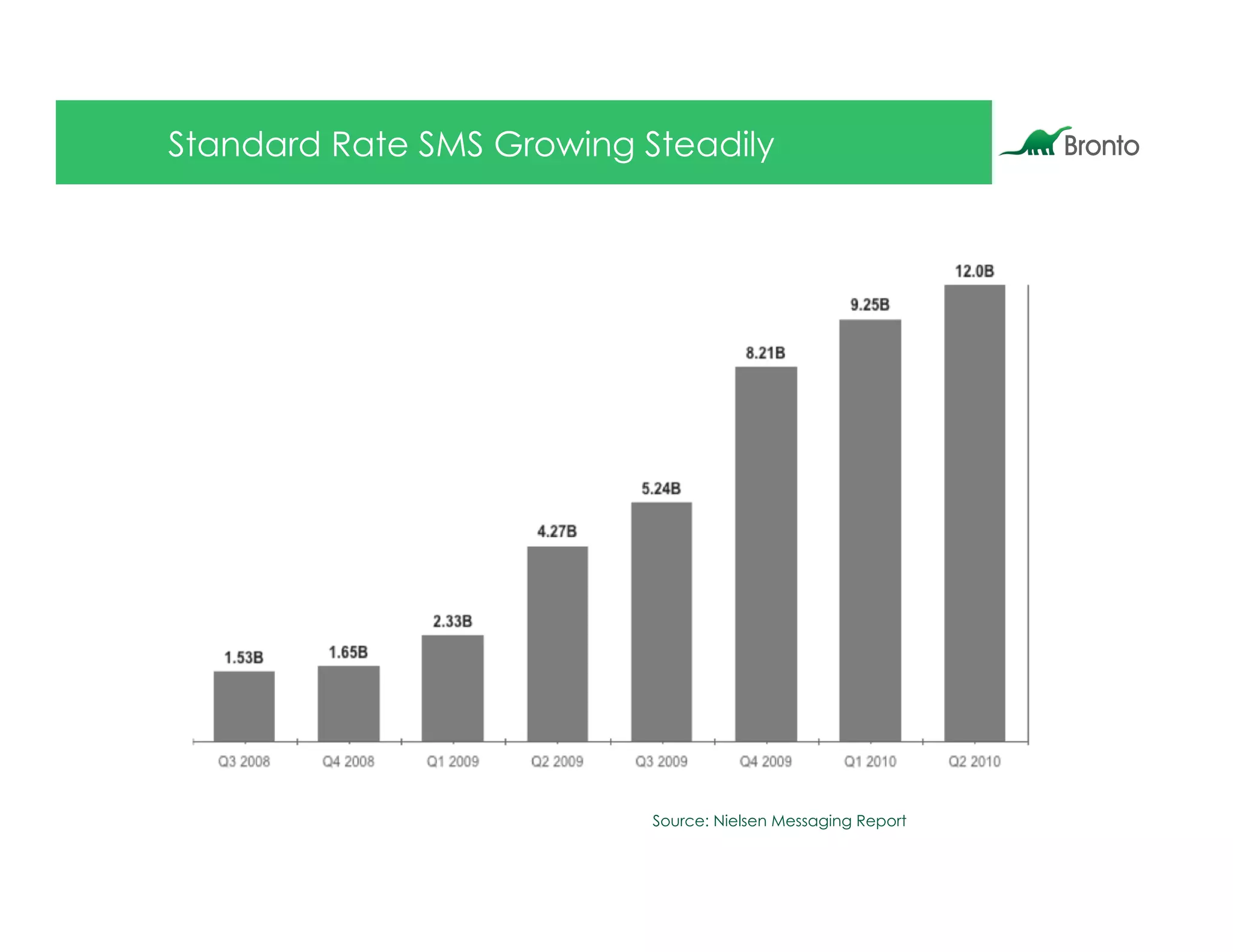 Standard Rate SMS Growing Steadily




                           Source: Nielsen Messaging Report
 