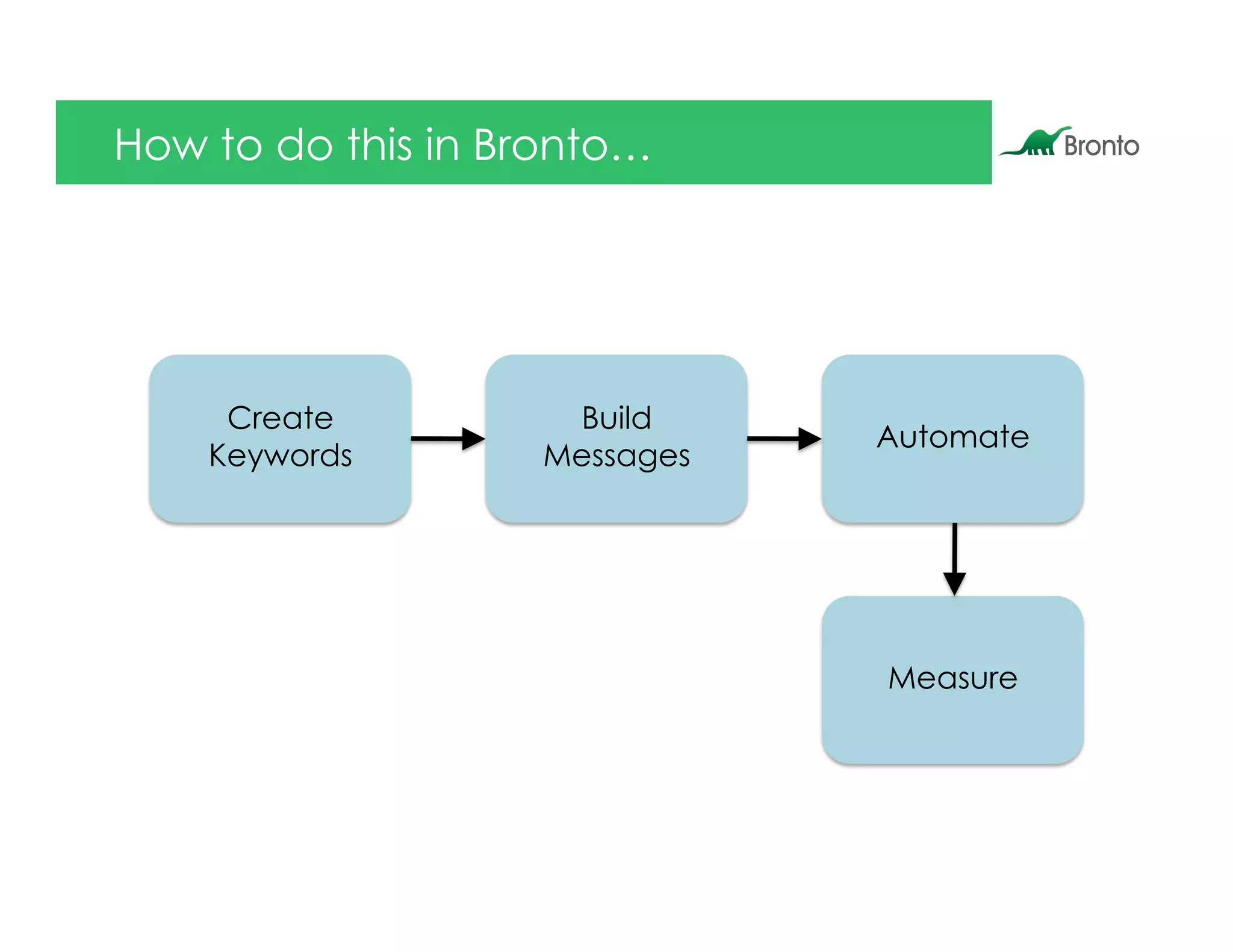 How to do this in Bronto…




     Create         Build
                              Automate
    Keywords       Messages




                              Measure
 