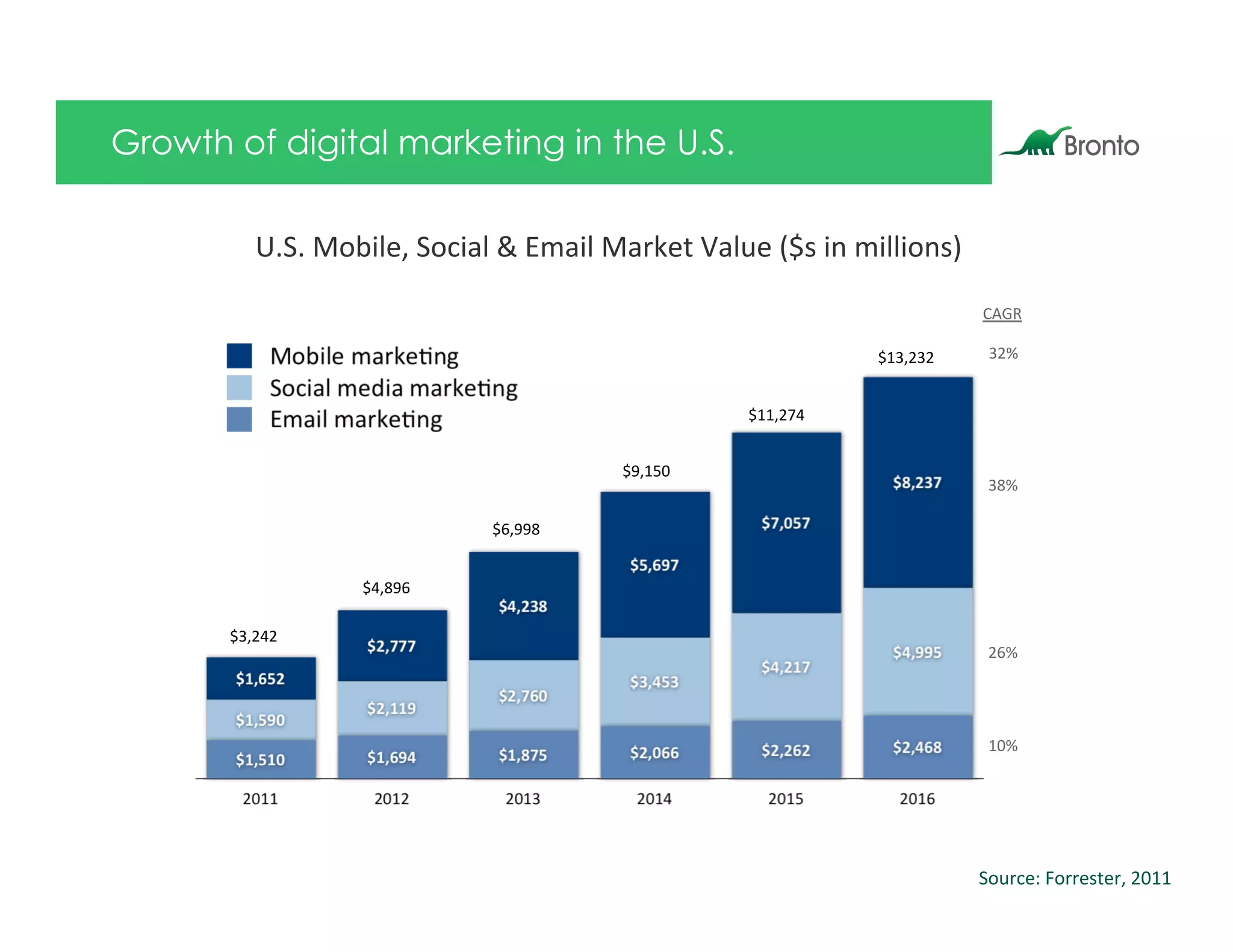 Growth of digital marketing in the U.S.

           U.S.	
  Mobile,	
  Social	
  &	
  Email	
  Market	
  Value	
  ($s	
  in	
  millions)	
  

                                                                                                      CAGR	
  

                                                                                       $13,232	
       32%	
  


                                                                       $11,274	
  


                                                        $9,150	
  
                                                                                                       38%	
  

                                        $6,998	
  


                        $4,896	
  

       $3,242	
  
                                                                                                       26%	
  




                                                                                                       10%	
  




                                                                                                      Source:	
  Forrester,	
  2011	
  
 