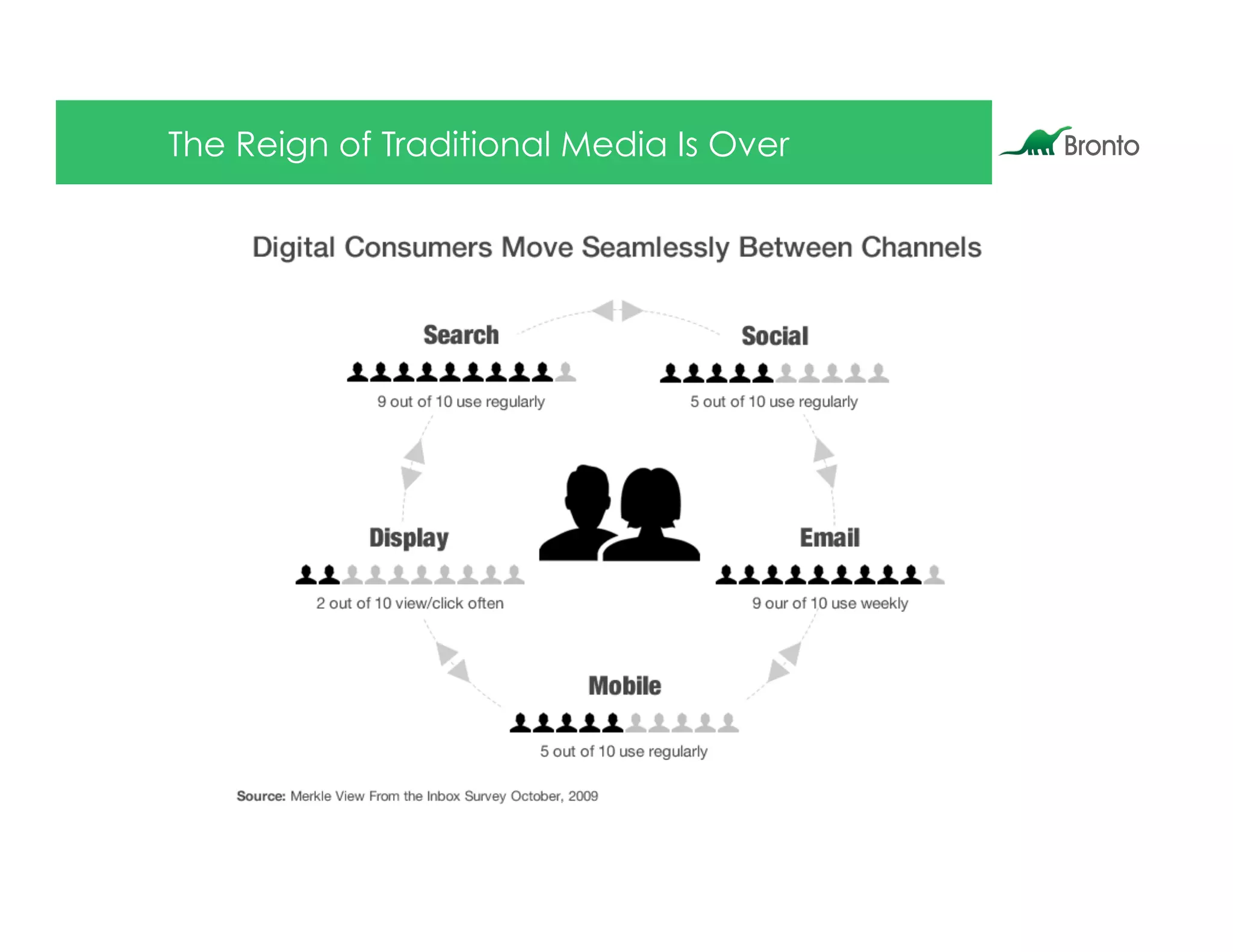 The Reign of Traditional Media Is Over
 