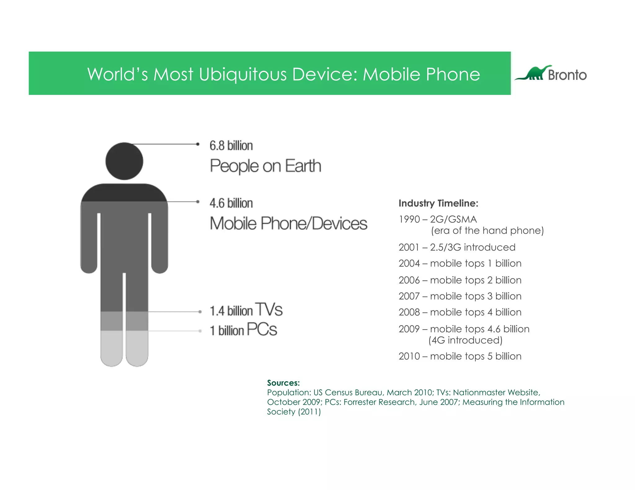 World’s Most Ubiquitous Device: Mobile Phone




                                                     Industry Timeline:
                                                     1990 – 2G/GSMA
                                                            (era of the hand phone)
                                                     2001 – 2.5/3G introduced
                                                     2004 – mobile tops 1 billion
                                                     2006 – mobile tops 2 billion
                                                     2007 – mobile tops 3 billion
                                                     2008 – mobile tops 4 billion
                                                     2009 – mobile tops 4.6 billion
                                                           (4G introduced)
                                                     2010 – mobile tops 5 billion

                    Sources:
                    Population: US Census Bureau, March 2010; TVs: Nationmaster Website,
                    October 2009; PCs: Forrester Research, June 2007; Measuring the Information
                    Society (2011)
 