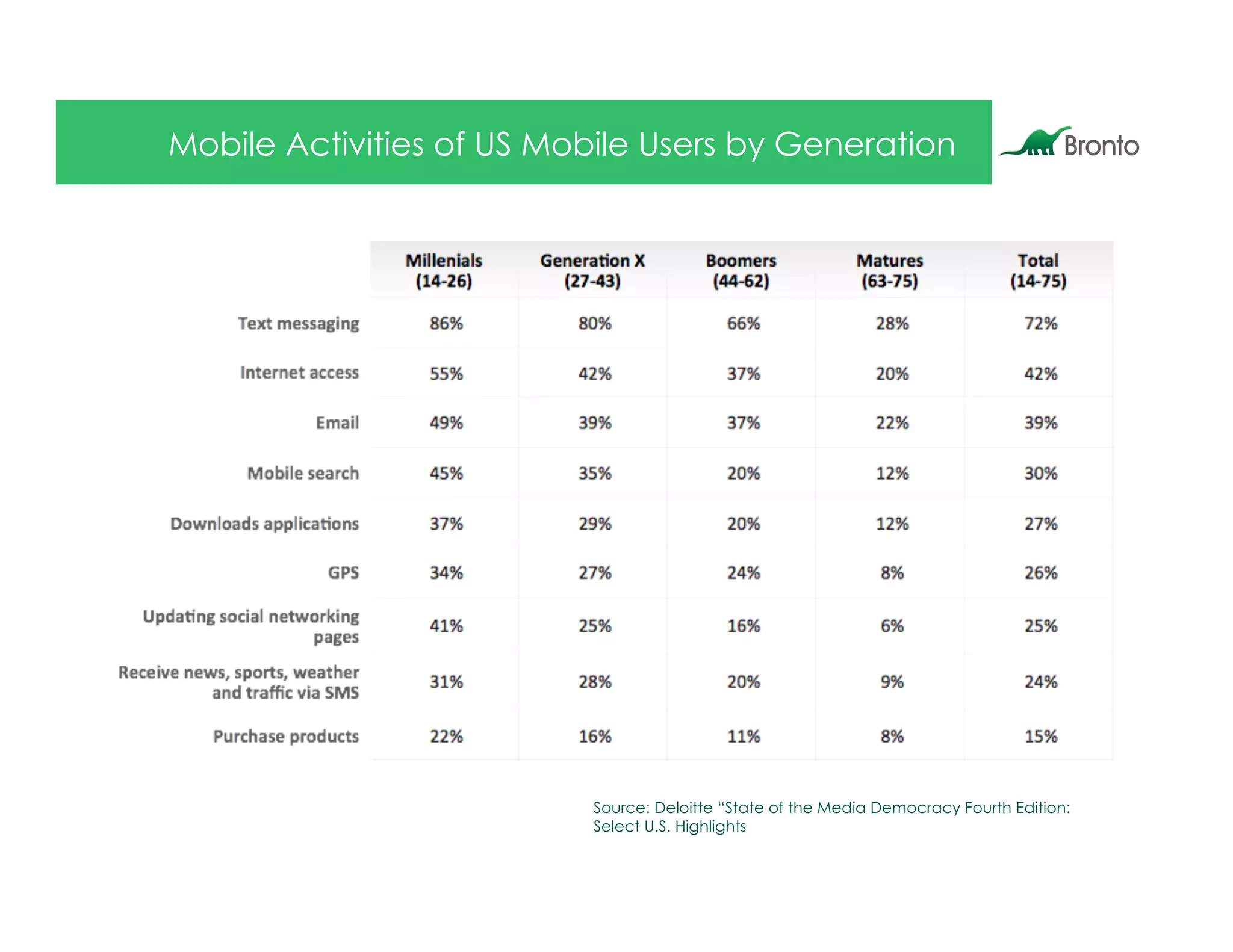 Mobile Activities of US Mobile Users by Generation




                          Source: Deloitte “State of the Media Democracy Fourth Edition:
                          Select U.S. Highlights
 