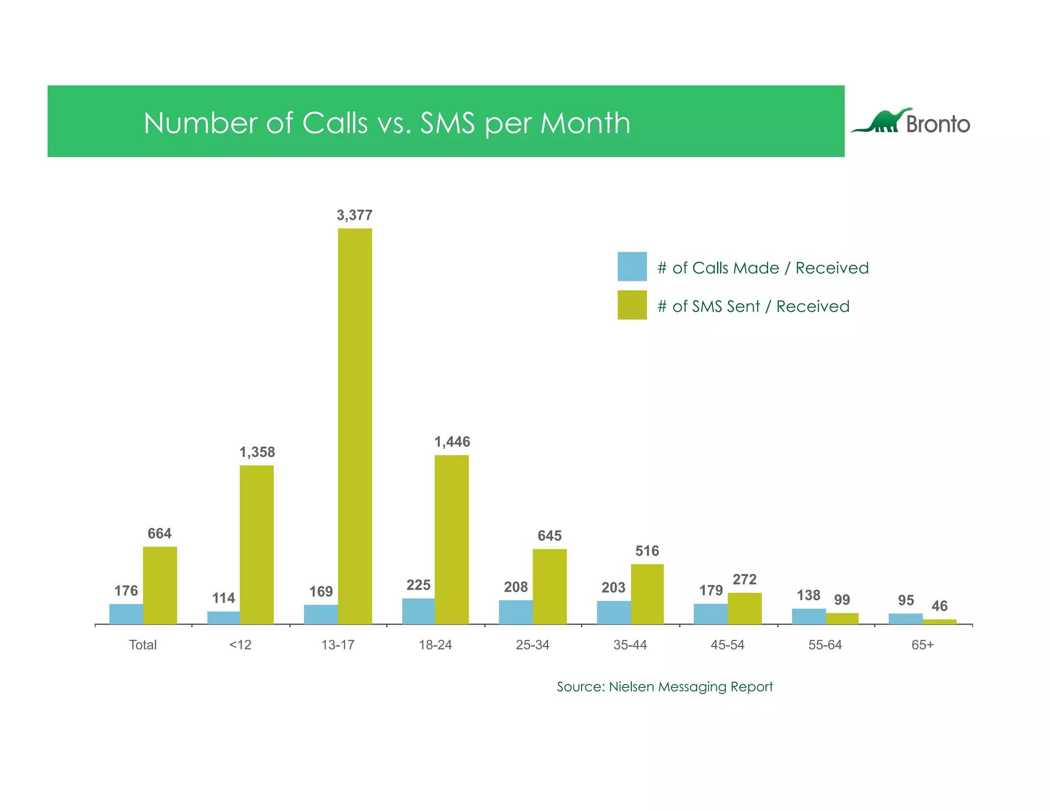 Number of Calls vs. SMS per Month

                                3,377


                                                                               # of Calls Made / Received

                                                                               # of SMS Sent / Received




                                              1,446
                  1,358




      664                                                   645
                                                                           516

                                        225                                               272
176                       169                         208            203            179
            114                                                                                   138 99    95   46

 Total        <12          13-17         18-24         25-34           35-44         45-54         55-64     65+


                                                               Source: Nielsen Messaging Report
 