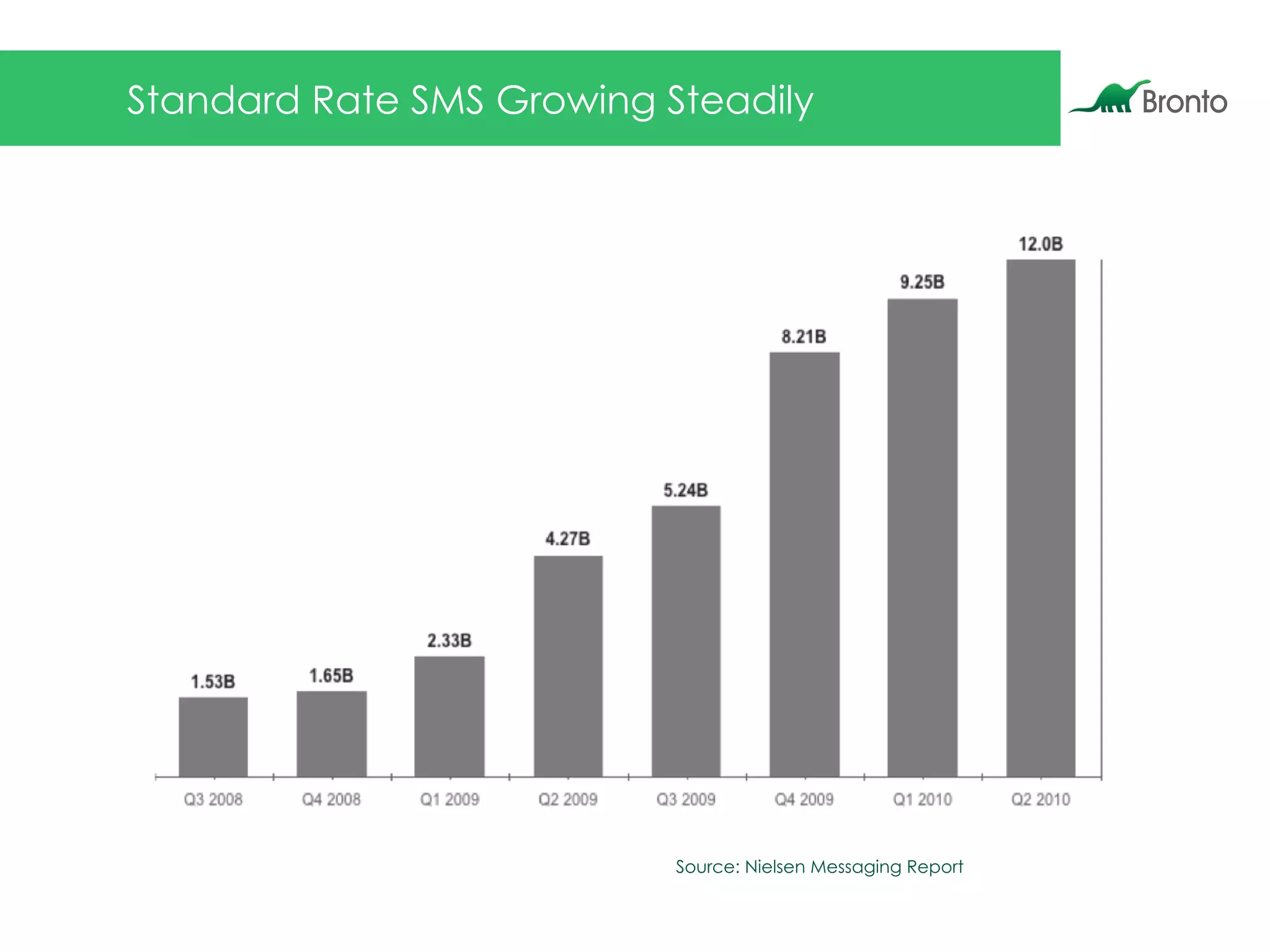 Standard Rate SMS Growing Steadily
Source: Nielsen Messaging Report
 