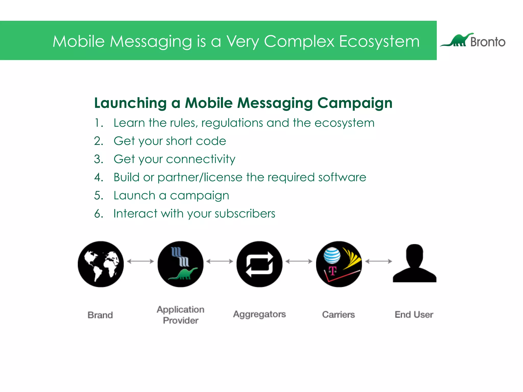 Mobile Messaging is a Very Complex Ecosystem
Launching a Mobile Messaging Campaign
1.  Learn the rules, regulations and the ecosystem
2.  Get your short code
3.  Get your connectivity
4.  Build or partner/license the required software
5.  Launch a campaign
6.  Interact with your subscribers
 