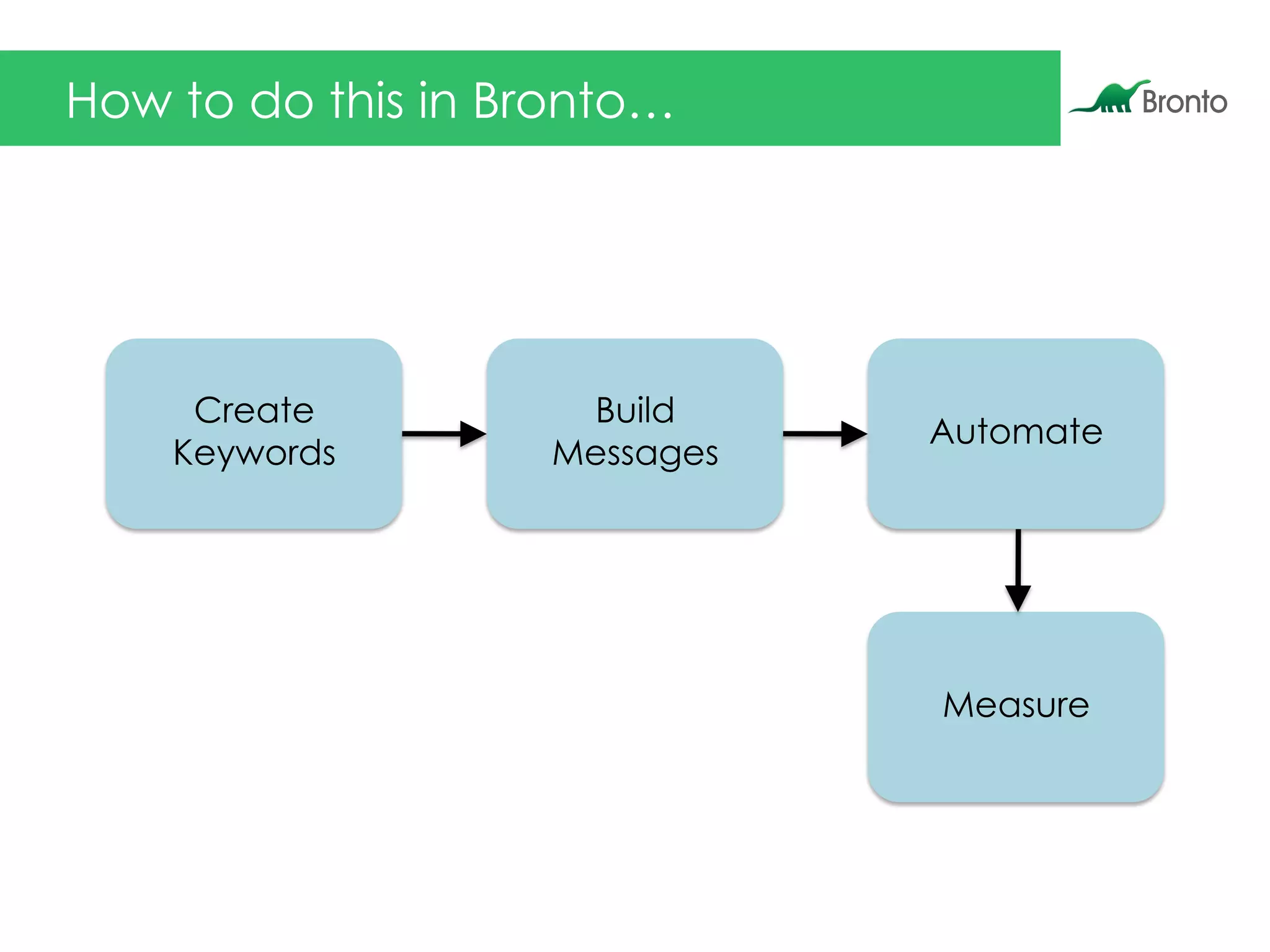 How to do this in Bronto…
Create
Keywords
Build
Messages
Automate
Measure
 