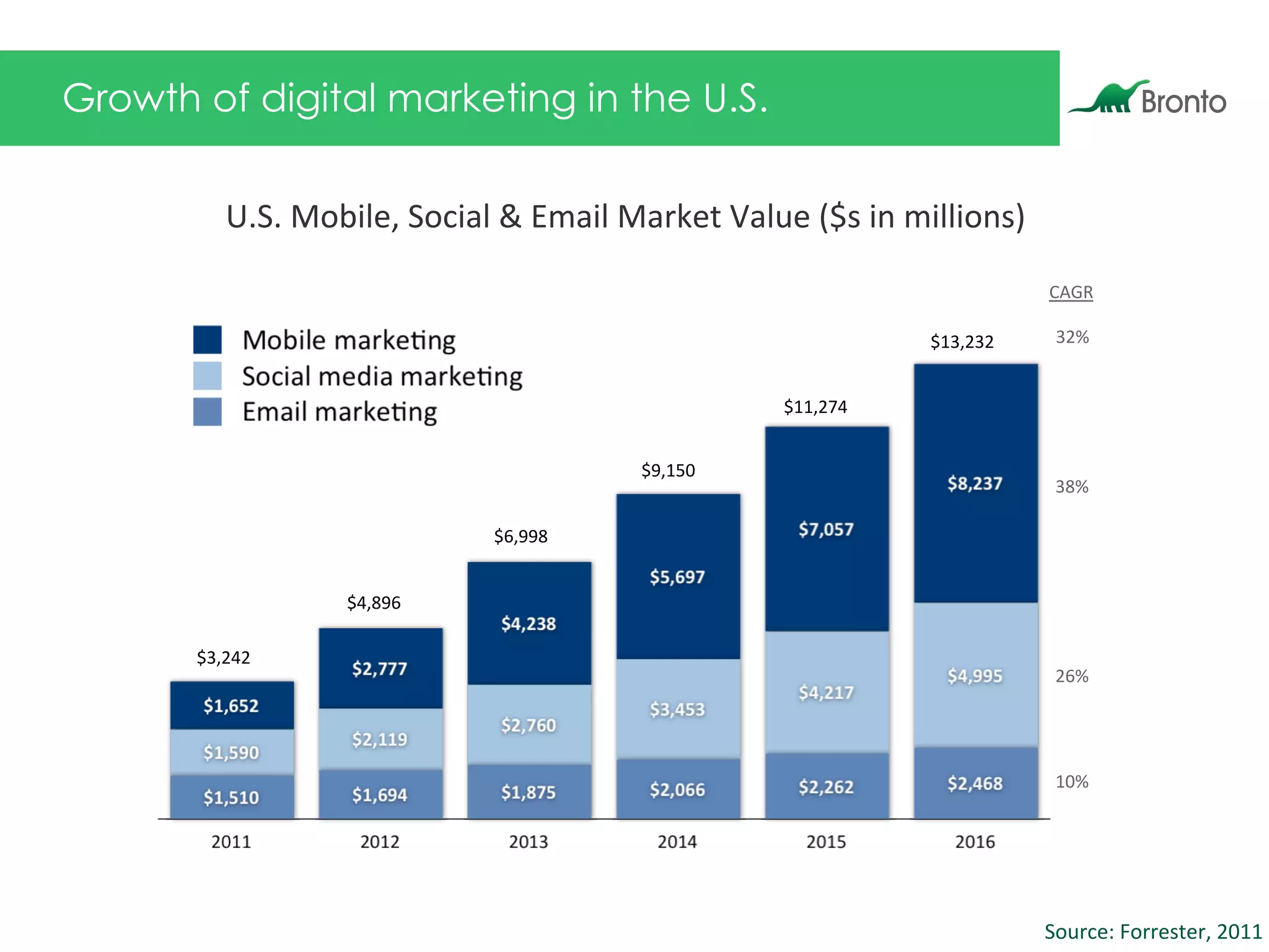 Growth of digital marketing in the U.S.
$3,242	
  
$4,896	
  
$6,998	
  
$9,150	
  
$11,274	
  
$13,232	
   32%	
  
10%	
  
26%	
  
38%	
  
CAGR	
  
Source:	
  Forrester,	
  2011	
  
U.S.	
  Mobile,	
  Social	
  &	
  Email	
  Market	
  Value	
  ($s	
  in	
  millions)	
  
 