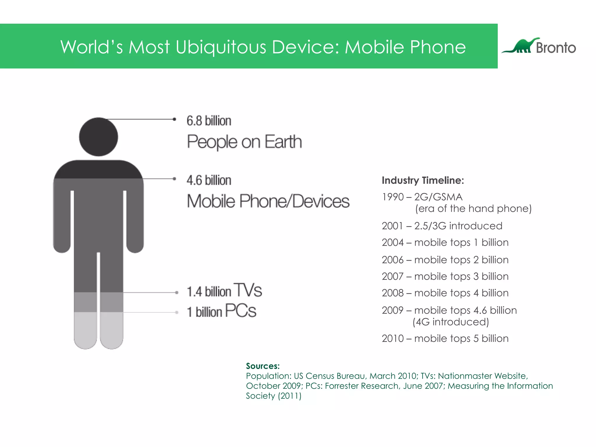 World’s Most Ubiquitous Device: Mobile Phone
Industry Timeline:
1990 – 2G/GSMA
(era of the hand phone)
2001 – 2.5/3G introduced
2004 – mobile tops 1 billion
2006 – mobile tops 2 billion
2007 – mobile tops 3 billion
2008 – mobile tops 4 billion
2009 – mobile tops 4.6 billion
(4G introduced)
2010 – mobile tops 5 billion
Sources:
Population: US Census Bureau, March 2010; TVs: Nationmaster Website,
October 2009; PCs: Forrester Research, June 2007; Measuring the Information
Society (2011)
 