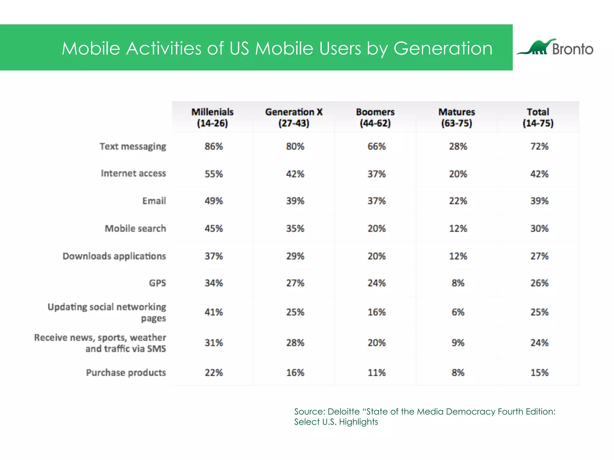 Mobile Activities of US Mobile Users by Generation
Source: Deloitte “State of the Media Democracy Fourth Edition:
Select U.S. Highlights
 