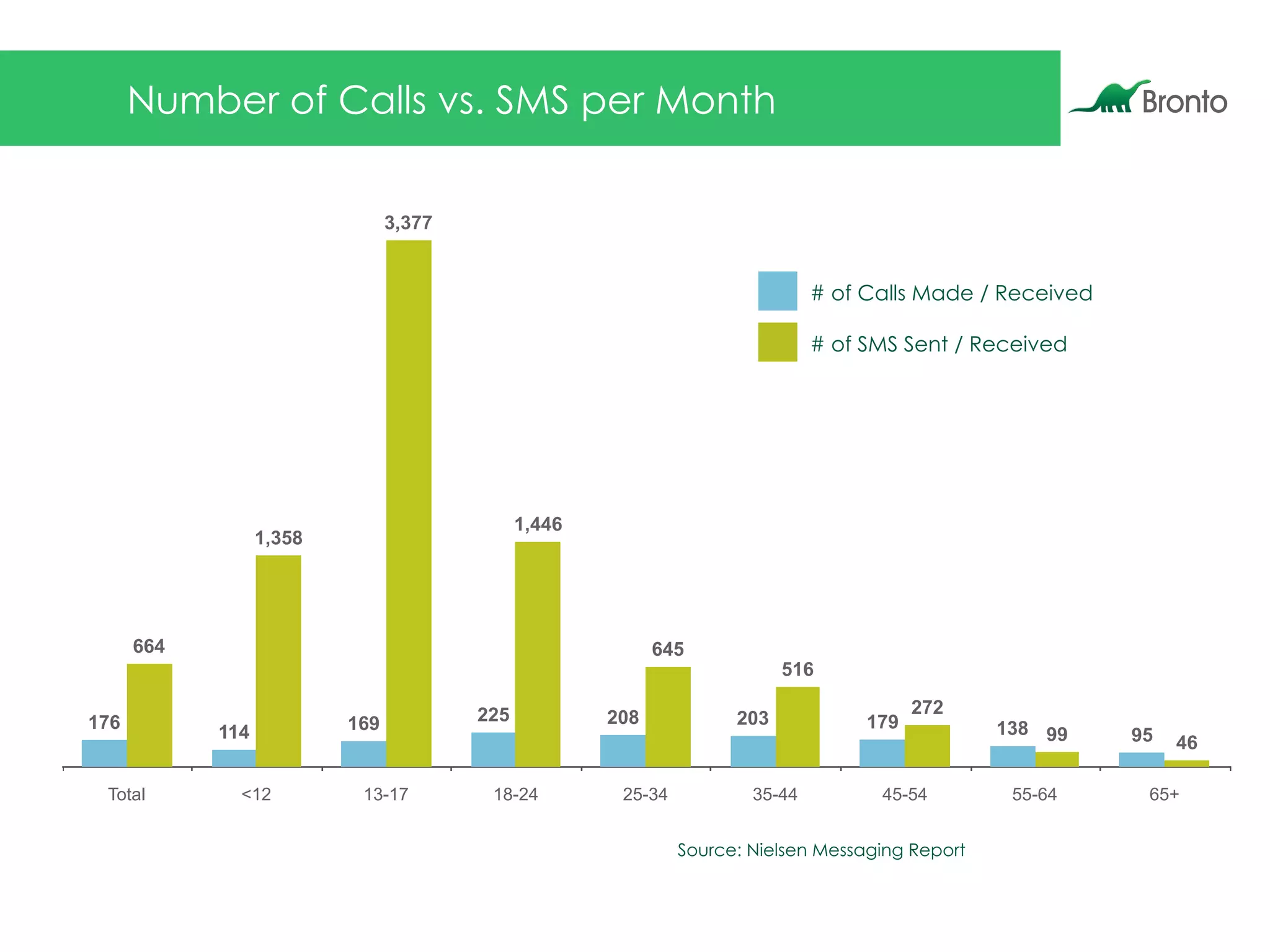 Number of Calls vs. SMS per Month
Total <12 13-17 18-24 25-34 35-44 45-54 55-64 65+
4699
272
516
645
1,446
3,377
1,358
664
95138179203208225169114
176
Source: Nielsen Messaging Report
# of SMS Sent / Received
# of Calls Made / Received
 