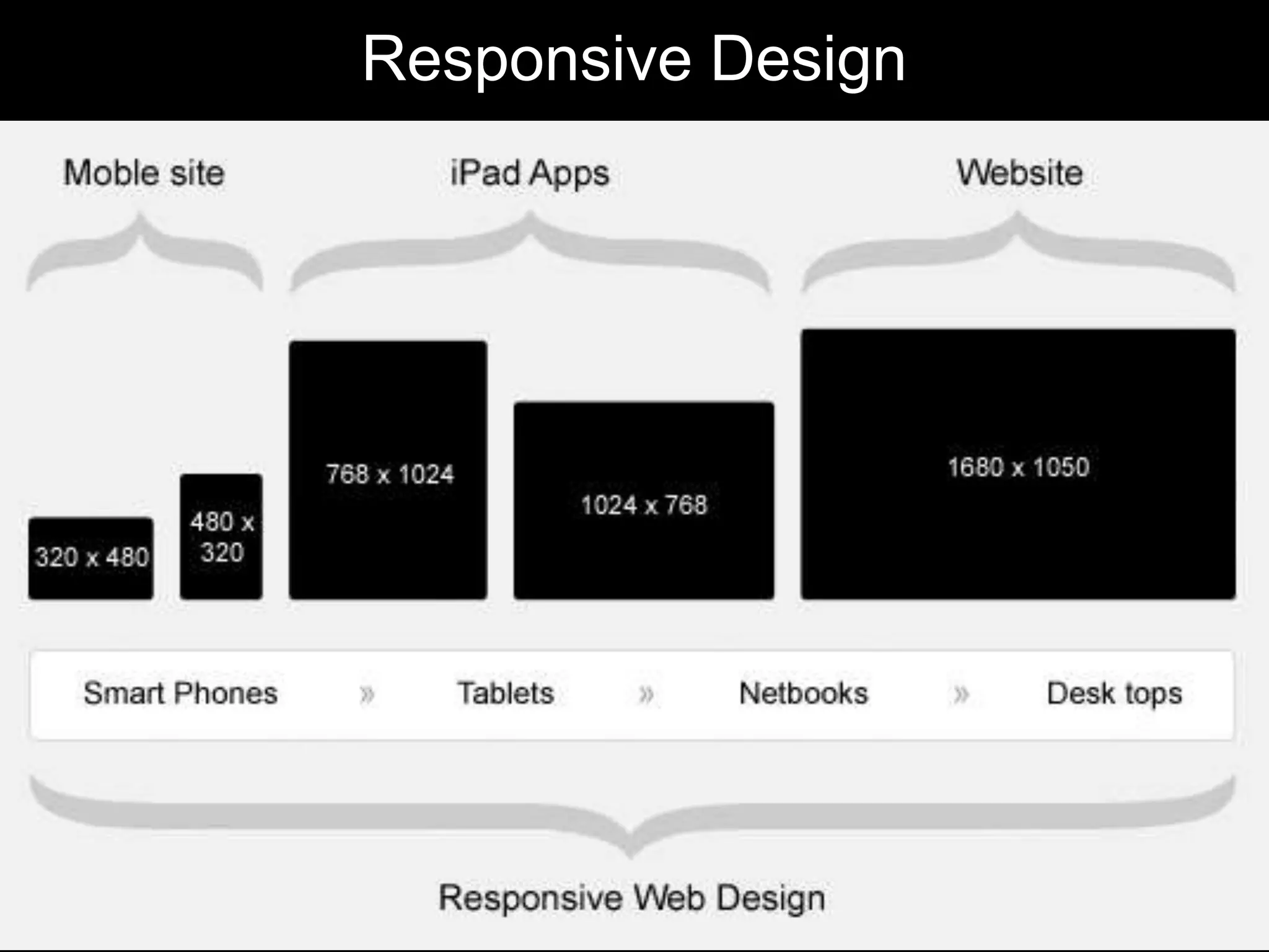 Responsive Design
 