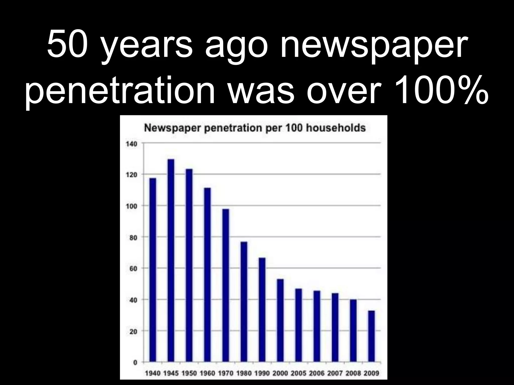 50 years ago newspaper
penetration was over 100%
 