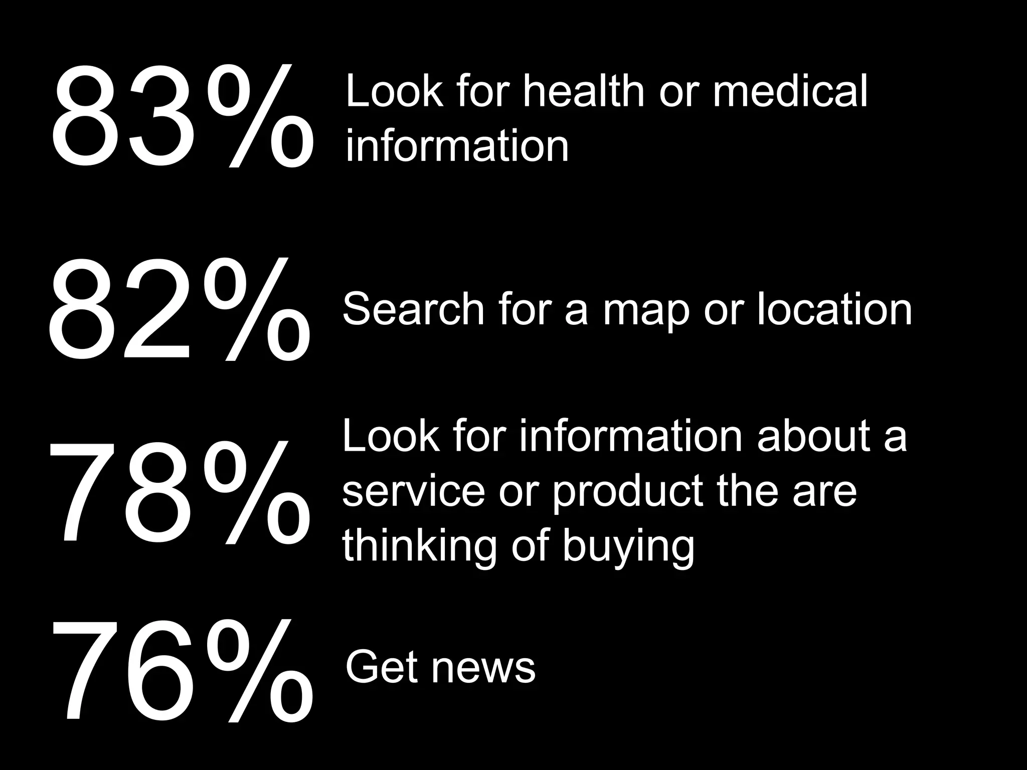 83%   Look for health or medical
      information



82%   Search for a map or location

      Look for information about a
78%   service or product the are
      thinking of buying


76%   Get news
 