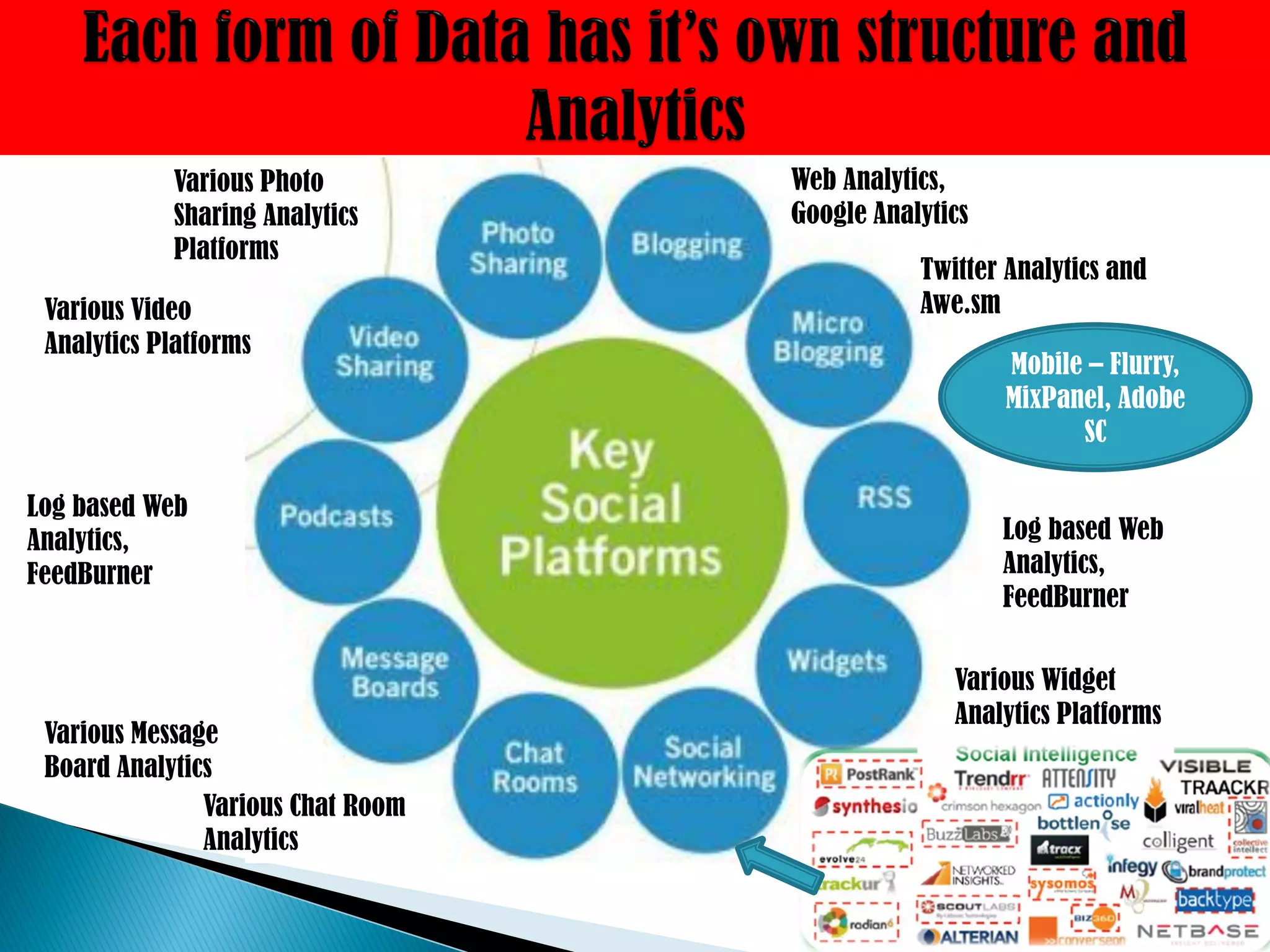 Various Photo          Web Analytics,
            Sharing Analytics      Google Analytics
            Platforms
                                              Twitter Analytics and
 Various Video                                Awe.sm
 Analytics Platforms
                                                      Mobile – Flurry,
                                                      MixPanel, Adobe
                                                            SC

Log based Web
Analytics,                                            Log based Web
FeedBurner                                            Analytics,
                                                      FeedBurner

                                                 Various Widget
                                                 Analytics Platforms
 Various Message
 Board Analytics
               Various Chat Room
               Analytics
 