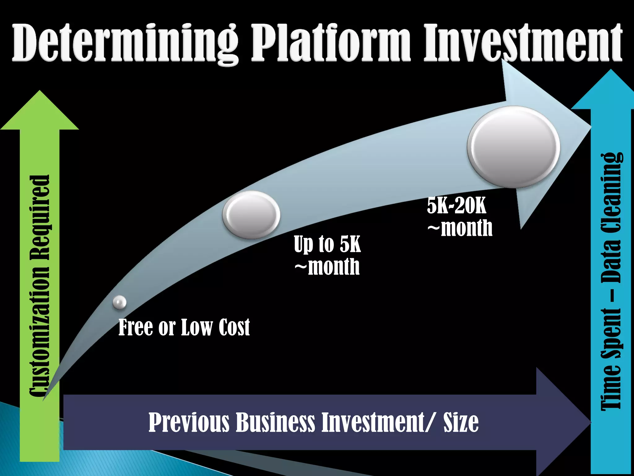 Time Spent – Data Cleaning
Customization Required




                                                        5K-20K
                                                        ~month
                                            Up to 5K
                                            ~month

                         Free or Low Cost



                            Previous Business Investment/ Size
 