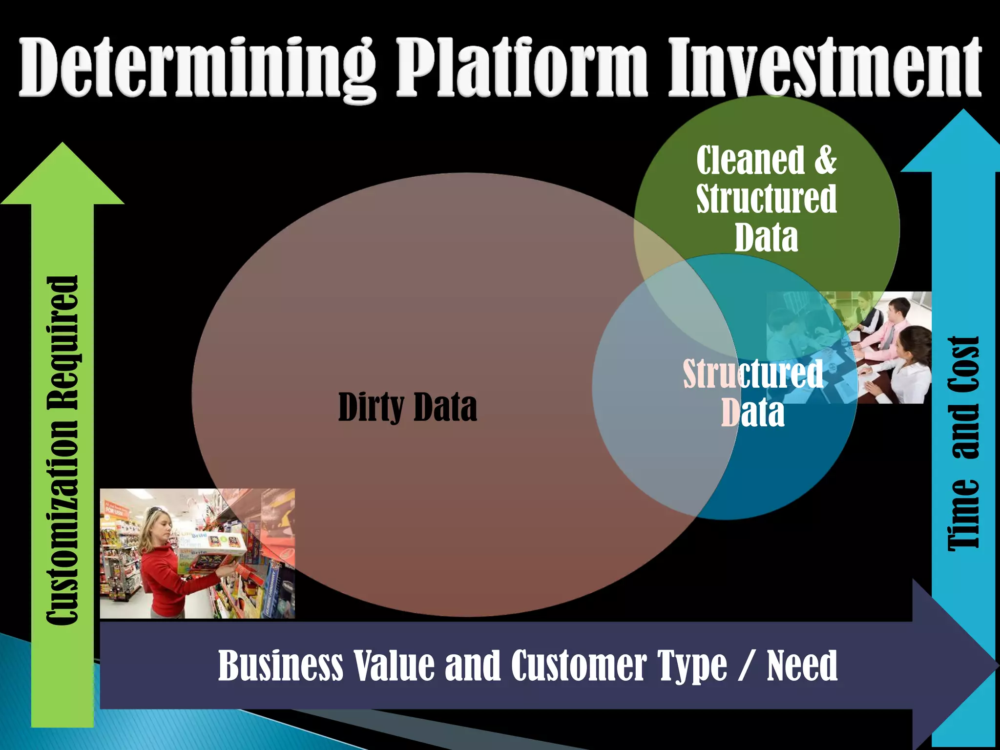 Cleaned &
                                                       Structured
                                                          Data
Customization Required




                                                                    Time and Cost
                                                      Structured
                                Dirty Data               Data




                         Business Value and Customer Type / Need
 