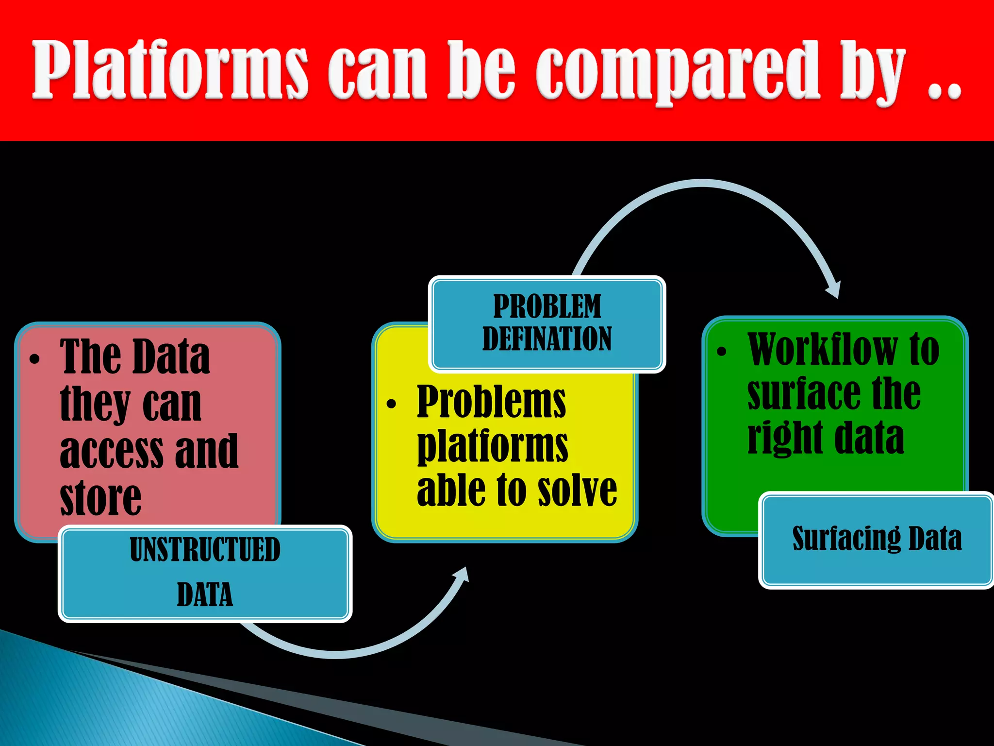 PROBLEM
                         DEFINATION   • Workflow to
• The Data
  they can         • Problems           surface the
  access and         platforms          right data
  store              able to solve
     UNSTRUCTUED                          Surfacing Data
         DATA
 