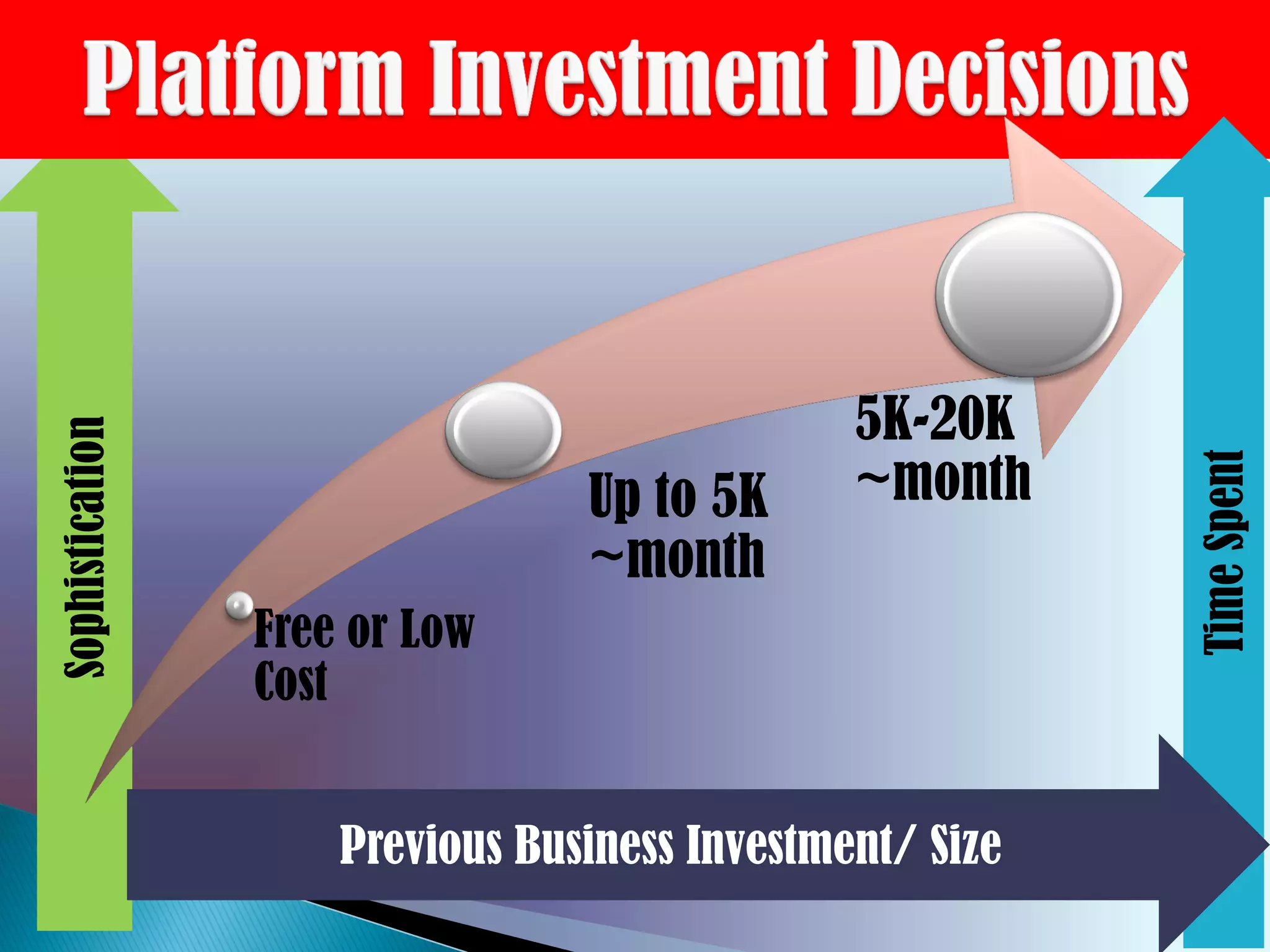 5K-20K
Sophistication




                                               ~month




                                                          Time Spent
                                 Up to 5K
                                 ~month
                 Free or Low
                 Cost


                     Previous Business Investment/ Size
 