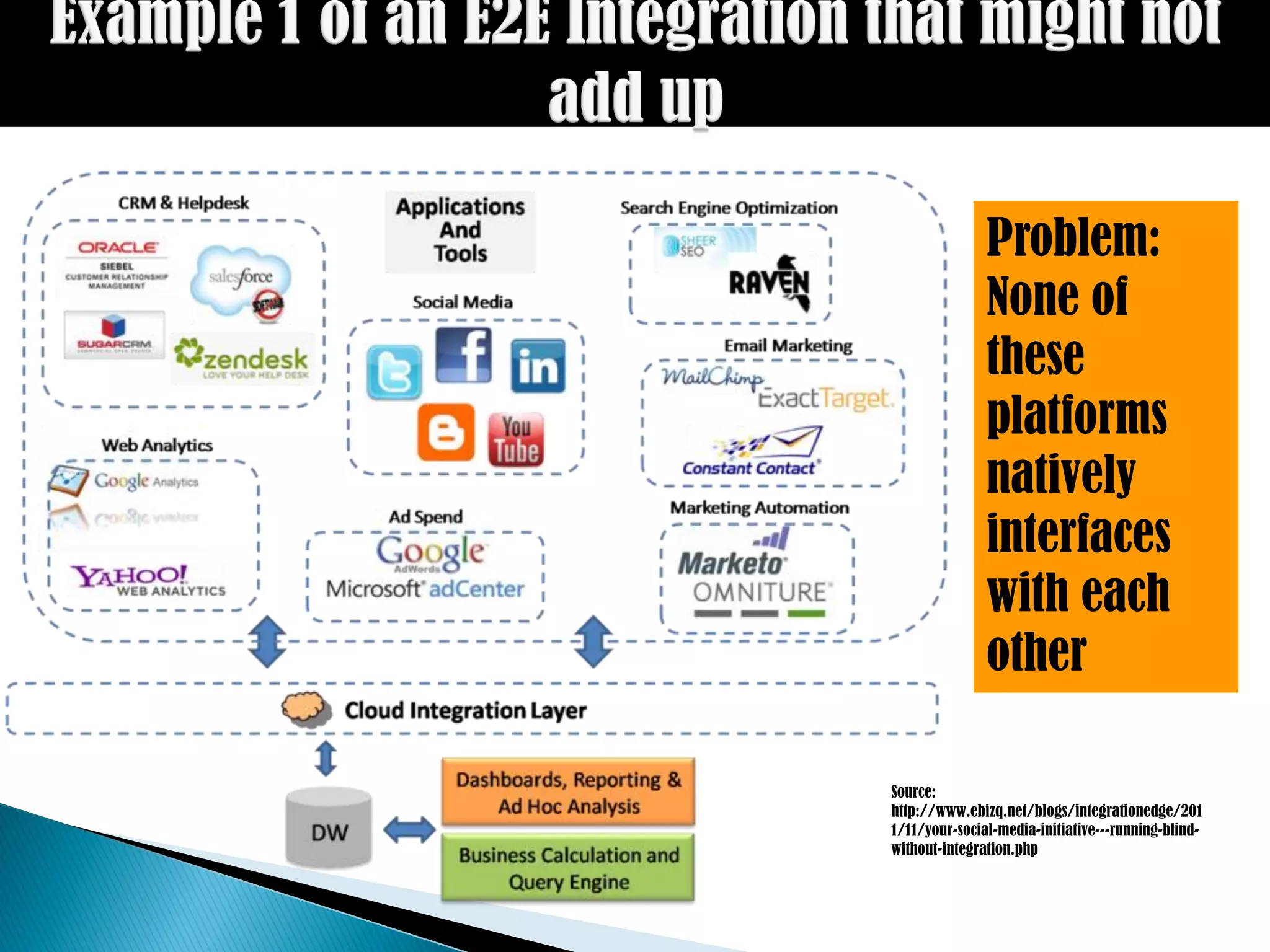 Problem:
               None of
               these
               platforms
               natively
               interfaces
               with each
               other

Source:
http://www.ebizq.net/blogs/integrationedge/201
1/11/your-social-media-initiative---running-blind-
without-integration.php
 