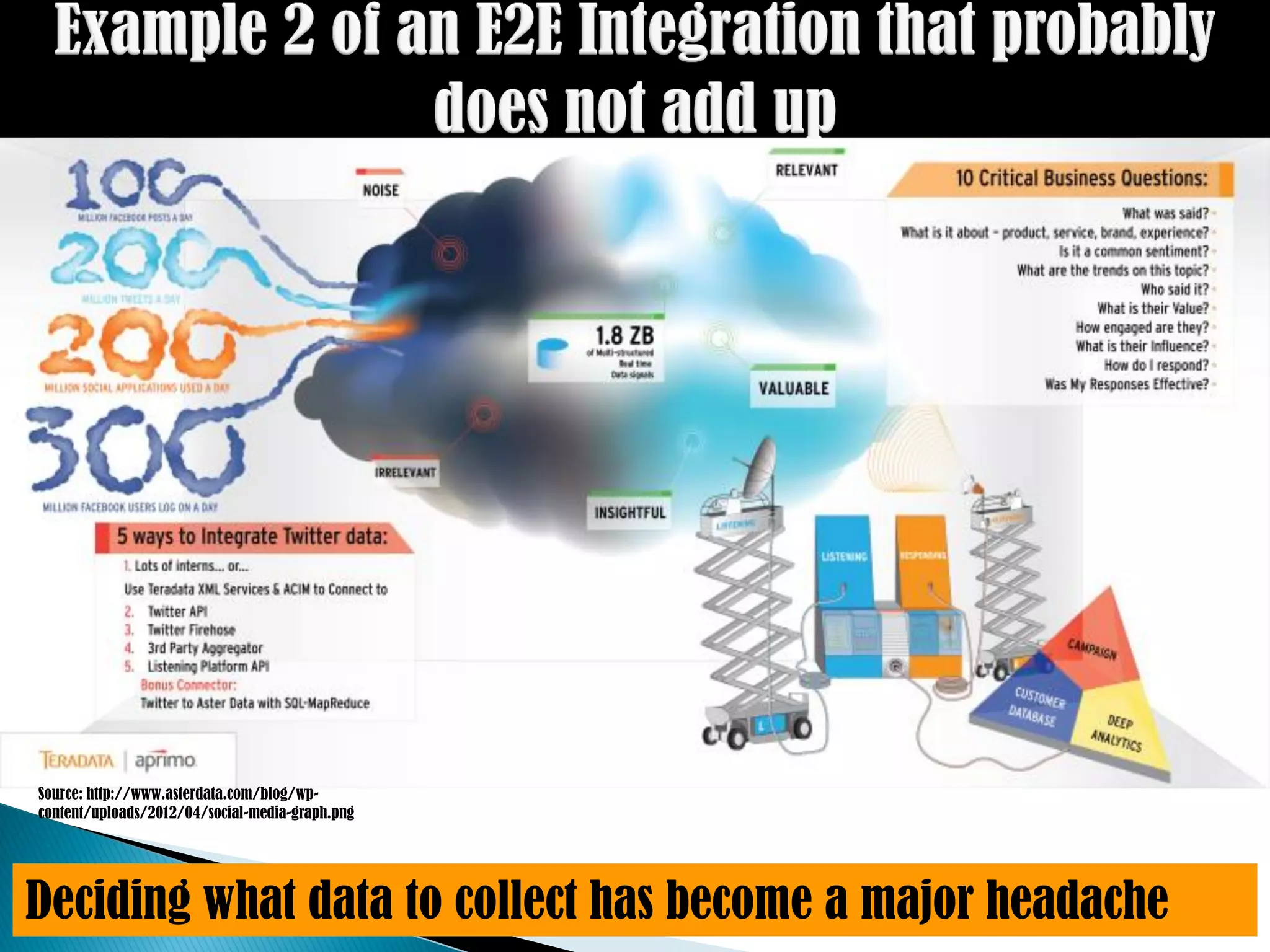 Source: http://www.asterdata.com/blog/wp-
content/uploads/2012/04/social-media-graph.png




Deciding what data to collect has become a major headache
 