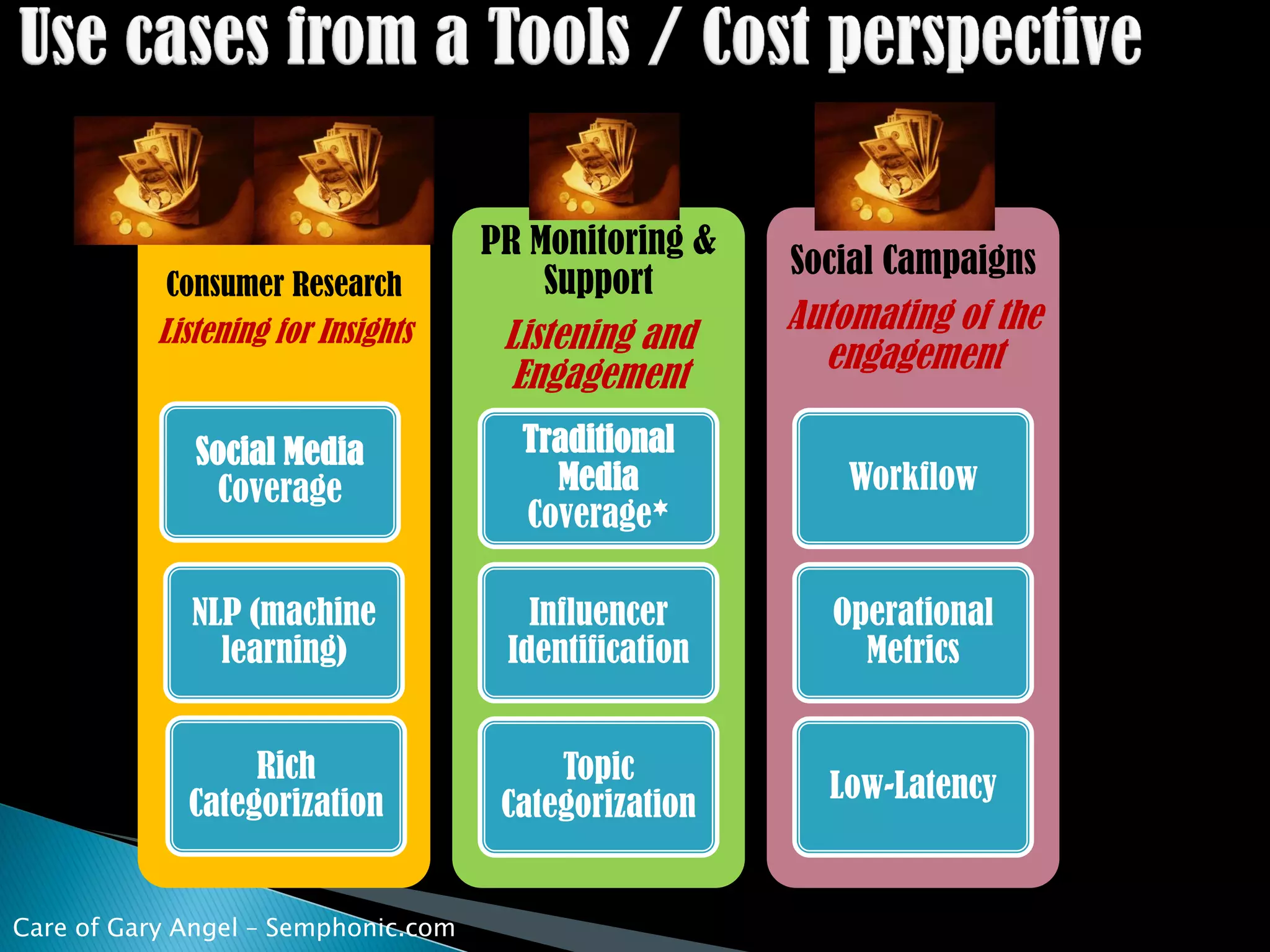 PR Monitoring &
                                                       Social Campaigns
           Consumer Research             Support
           Listening for Insights                      Automating of the
                                      Listening and
                                                         engagement
                                       Engagement
              Social Media             Traditional
               Coverage                  Media             Workflow
                                       Coverage*

              NLP (machine              Influencer        Operational
                learning)             Identification        Metrics


                  Rich                    Topic
                                                         Low-Latency
             Categorization           Categorization


Care of Gary Angel – Semphonic.com
 