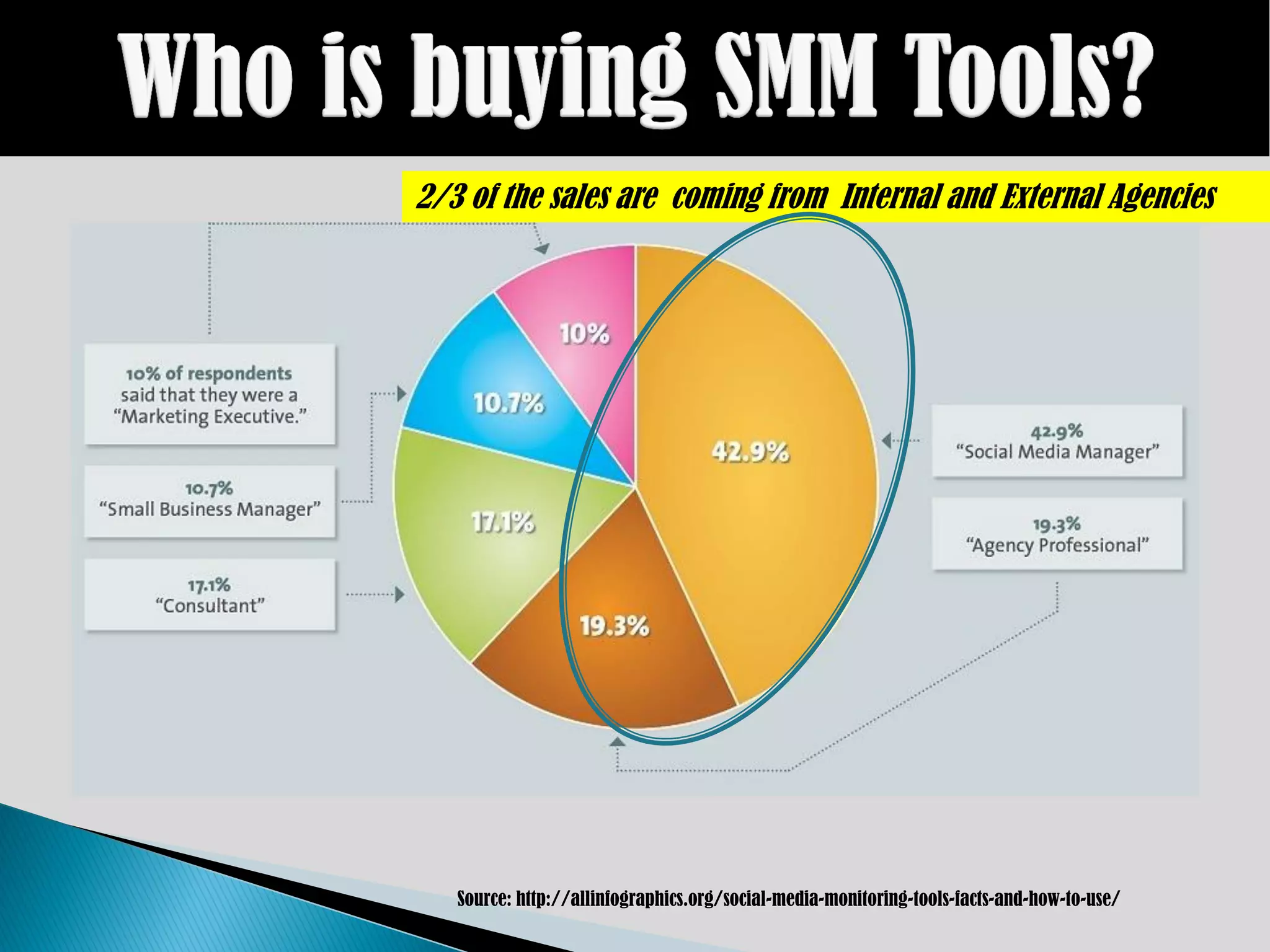2/3 of the sales are coming from Internal and External Agencies




   Source: http://allinfographics.org/social-media-monitoring-tools-facts-and-how-to-use/
 