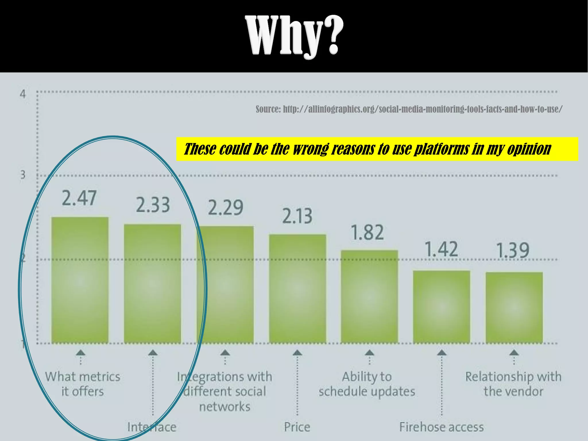Source: http://allinfographics.org/social-media-monitoring-tools-facts-and-how-to-use/



These could be the wrong reasons to use platforms in my opinion
 