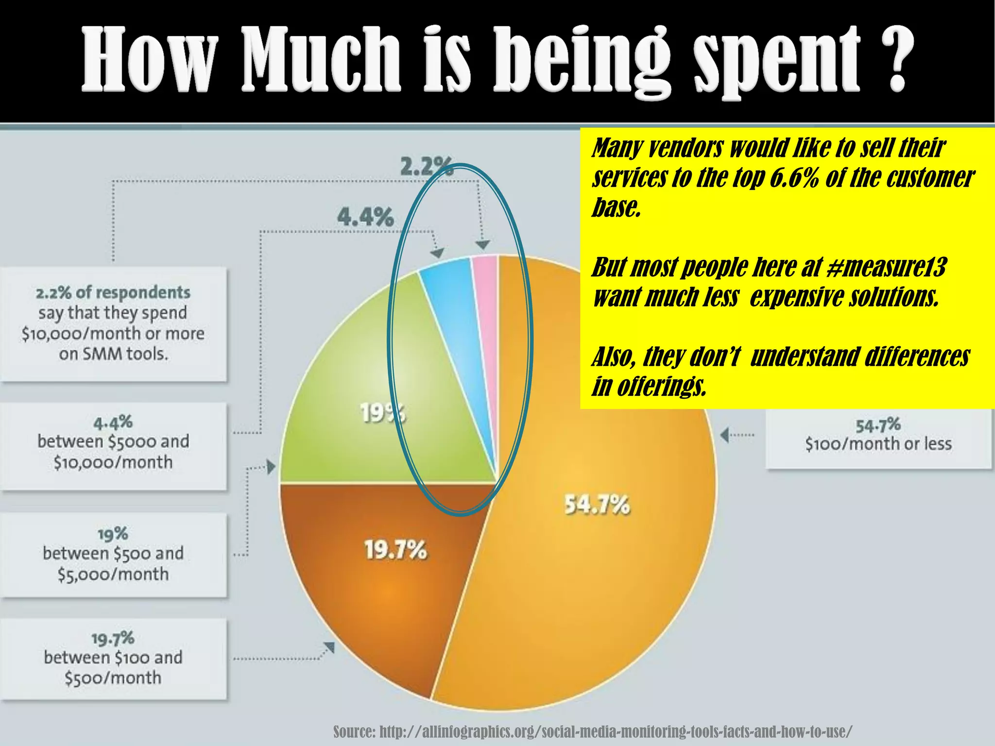 Many vendors would like to sell their
                                          services to the top 6.6% of the customer
                                          base.

                                          But most people here at #measure13
                                          want much less expensive solutions.

                                          Also, they don’t understand differences
                                          in offerings.




Source: http://allinfographics.org/social-media-monitoring-tools-facts-and-how-to-use/
 