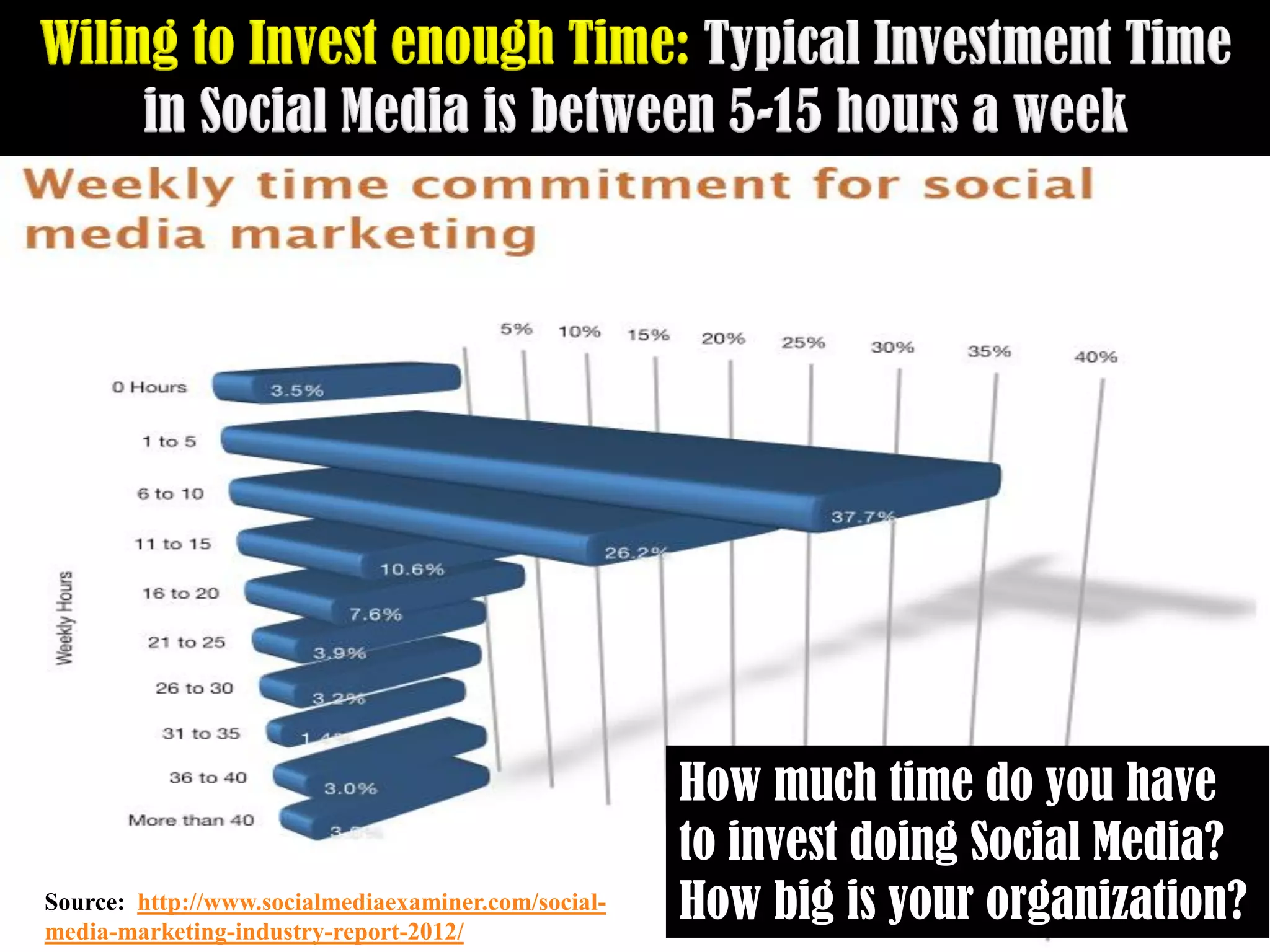 How much time do you have
                                                     to invest doing Social Media?
Source: http://www.socialmediaexaminer.com/social-
media-marketing-industry-report-2012/
                                                     How big is your organization?
 