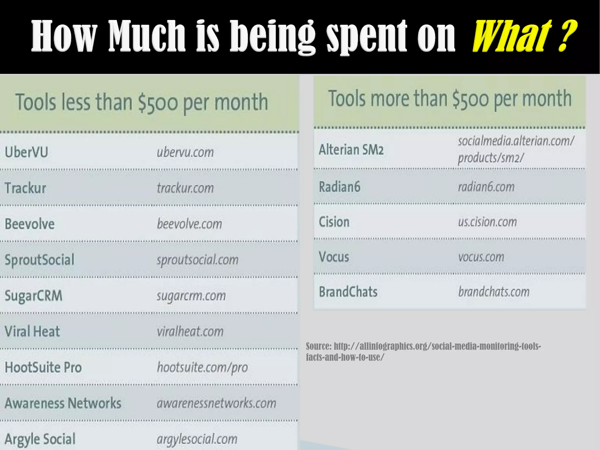 Source: http://allinfographics.org/social-media-monitoring-tools-
facts-and-how-to-use/
 