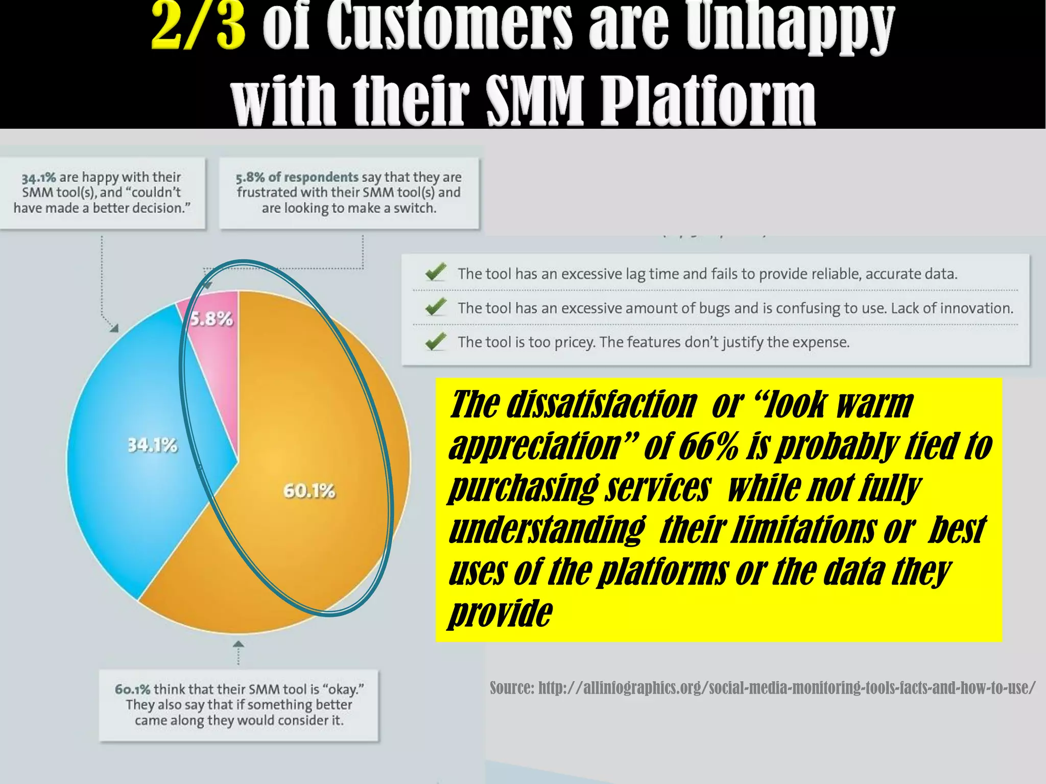 The dissatisfaction or “look warm
appreciation” of 66% is probably tied to
purchasing services while not fully
understanding their limitations or best
uses of the platforms or the data they
provide
   Source: http://allinfographics.org/social-media-monitoring-tools-facts-and-how-to-use/
 