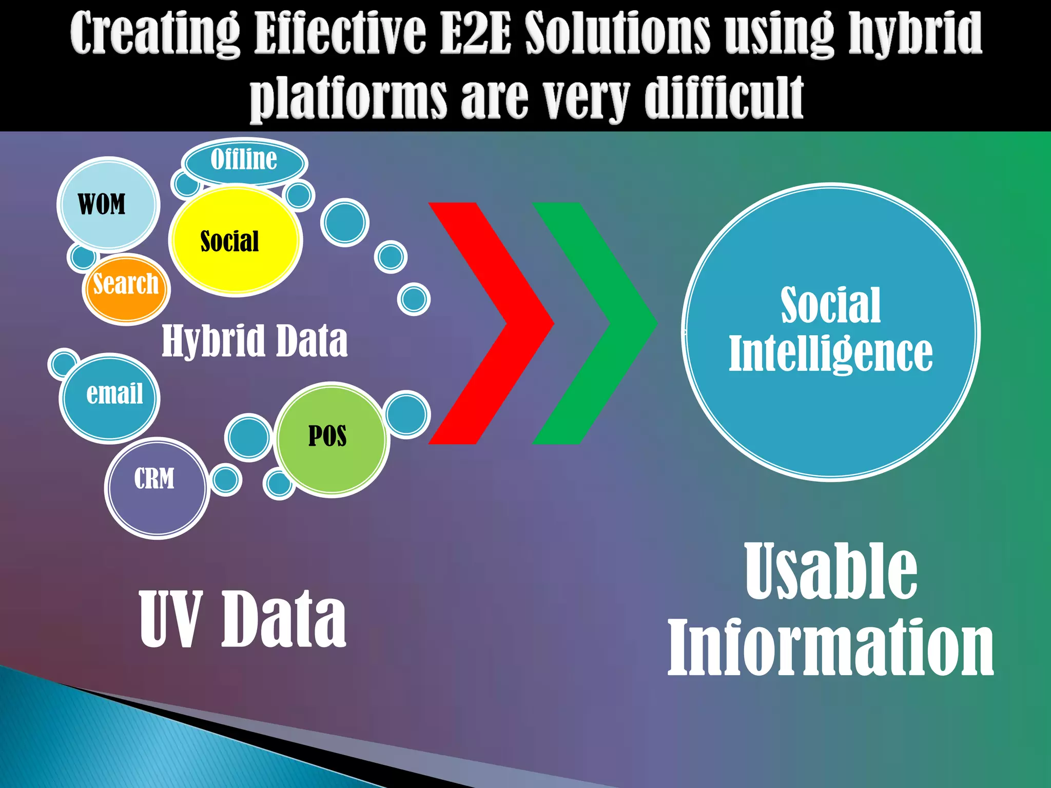Offline
WOM
            Social
Search
                                  Social
         Hybrid Data           Intelligence
email
                       POS
      CRM



                                Usable
      UV Data                Information
 