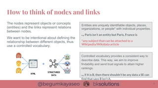 The nodes represent objects or concepts
(entities) and the links represent relations
between nodes.
We want to be intentional about defining the
relationship between different objects, thus
use a controlled vocabulary.
How to think of nodes and links
5
Entities are uniquely identifiable objects, places,
organizations, or people* with individual properties.
e.g. Paris isn’t an entity but Paris, France is
*any subject that can be attached to a
Wikipedia/Wikidata article
Controlled vocabulary provides a consistent way to
describe data. This way, we aim to improve
findability and send trust signals to attain higher
rankings.
e.g. if A is B, then there shouldn’t be any data a SE can
find that says B isn’t A.
 