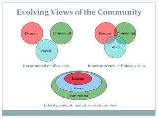 Evolving Views of the Community
Unconnected or silos view Interconnected or linkages view
Interdependent, nested, or systems view
EnvironmentEconomy
Society
EnvironmentEconomy
Society
Environment
Society
Economy
 