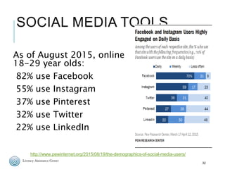 SOCIAL MEDIA TOOLS
As of August 2015, online
18-29 year olds:
82% use Facebook
55% use Instagram
37% use Pinterest
32% use...