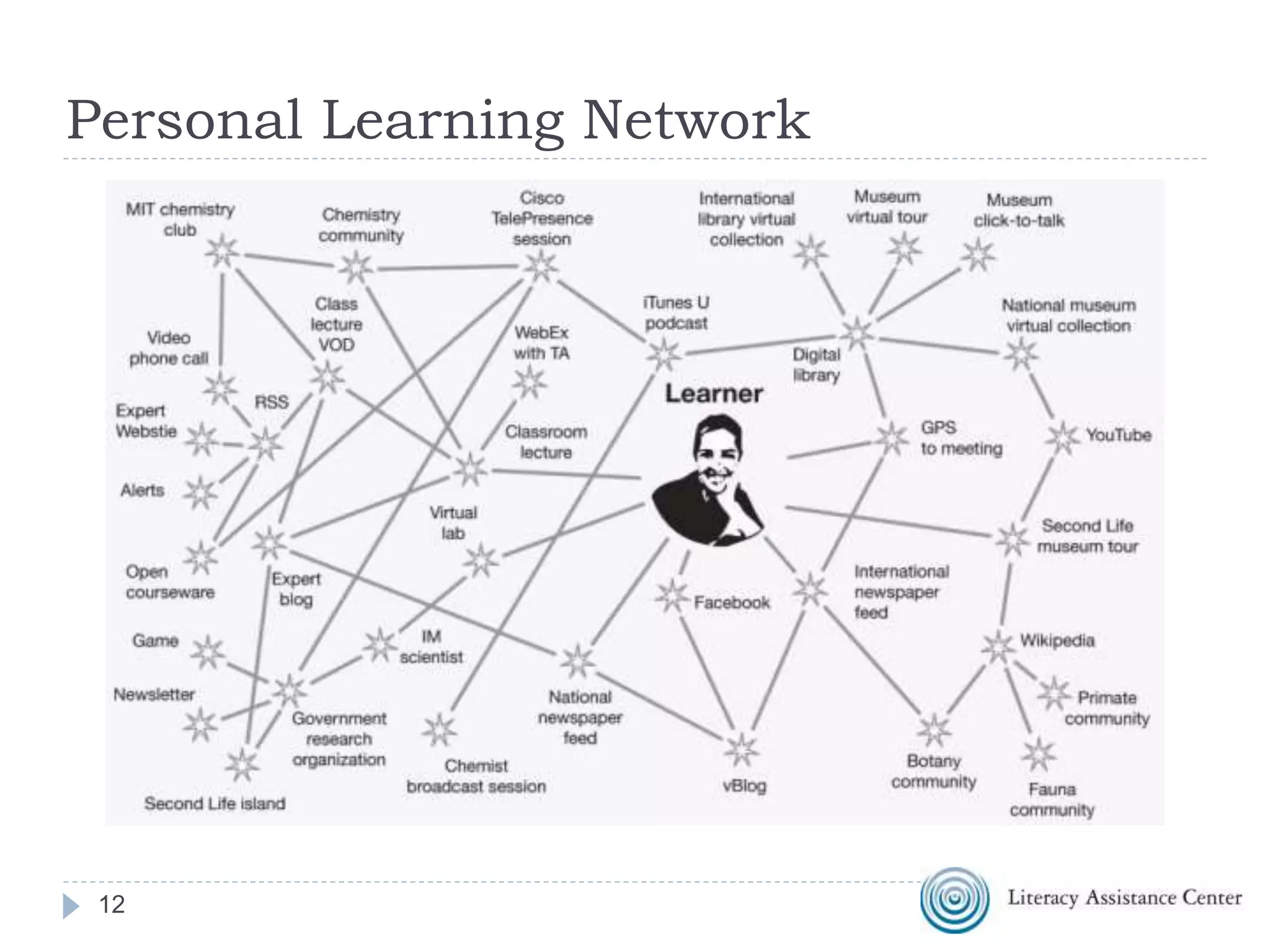 Personal Learning Network
12
 