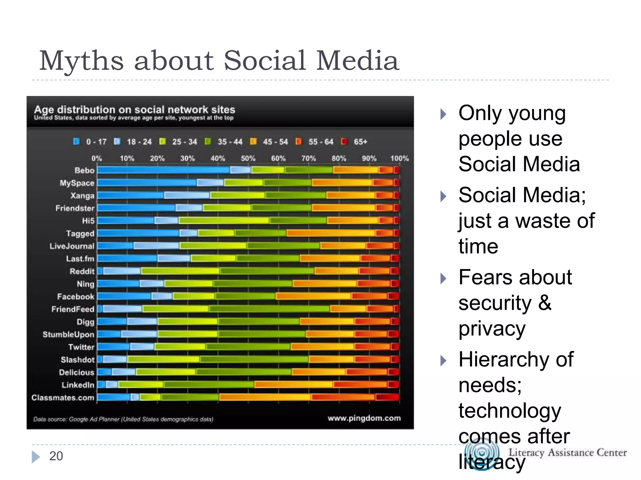 Myths about Social Media
 Only young
people use
Social Media
 Social Media;
just a waste of
time
 Fears about
security &
privacy
 Hierarchy of
needs;
technology
comes after
literacy20
 