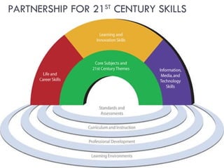 PARTNERSHIP FOR 21 ST  CENTURY SKILLS 