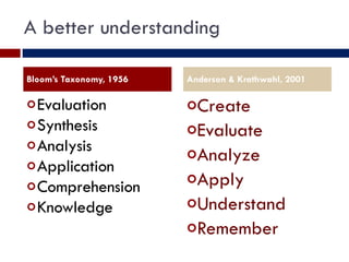 A better understanding Evaluation Synthesis Analysis Application Comprehension Knowledge Create Evaluate Analyze Apply Understand Remember Bloom’s Taxonomy, 1956 Anderson & Krathwahl, 2001 