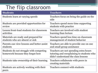 The flip classroom
Students Teachers
Students learn at varying speeds Teachers focus on being the guide on the
side
Students are provided opportunities for
review
Teachers spend more time supporting
students with practice
Lesson front-load students for classroom
activities
Teachers are involved with student
learning than lecture
Materials are ready and prepared for
students who are absent or sick
Teachers spend less time on classroom
management of student behavior
Parents can view lessons and better assist
students
Teachers are able to provide one on one
and small group assistance
Students do not struggle with competing
homework because they forgot how
Teachers are not spending extra hours
tutoring and reexplaining to students who
didn’t understand the class lessons
Students take ownership of their learning Teachers collaborate with peers in
creating materials
Students are actively working with their
peers
Teachers connect with students
 