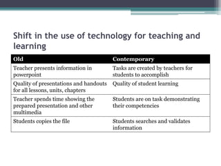 Shift in the use of technology for teaching and
learning
Old Contemporary
Teacher presents information in
powerpoint
Tasks are created by teachers for
students to accomplish
Quality of presentations and handouts
for all lessons, units, chapters
Quality of student learning
Teacher spends time showing the
prepared presentation and other
multimedia
Students are on task demonstrating
their competencies
Students copies the file Students searches and validates
information
 