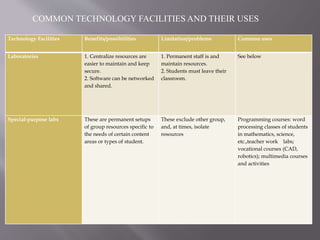 COMMON TECHNOLOGY FACILITIES AND THEIR USES
Technology Facilities Benefits/possibilities Limitation/problems Common uses
Laboratories 1. Centralize resources are
easier to maintain and keep
secure.
2. Software can be networked
and shared.
1. Permanent staff is and
maintain resources.
2. Students must leave their
classroom.
See below
Special-purpose labs These are permanent setups
of group resources specific to
the needs of certain content
areas or types of student.
These exclude other group,
and, at times, isolate
resources
Programming courses: word
processing classes of students
in mathematics, science,
etc.,teacher work labs;
vocational courses (CAD,
robotics); multimedia courses
and activities
 