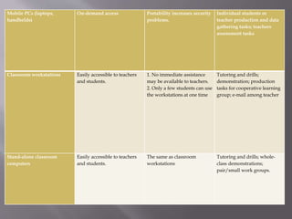 Mobile PCs (laptops,
handhelds)
On-demand access Portability increases security
problems.
Individual students or
teacher production and data
gathering tasks; teachers
assessment tasks
Classroom workstations Easily accessible to teachers
and students.
1. No immediate assistance
may be available to teachers.
2. Only a few students can use
the workstations at one time
Tutoring and drills;
demonstration; production
tasks for cooperative learning
group; e-mail among teacher
Stand-alone classroom
computers
Easily accessible to teachers
and students.
The same as classroom
workstations
Tutoring and drills; whole-
class demonstrations;
pair/small work groups.
 
