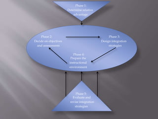 Phase 1:
Determine relative
advantage
Phase 2: Phase 3:
Decide on objectives Design integration
and assessments strategies
Phase 4:
Prepare the
instructional
environment
Phase 5:
Evaluate and
revise integration
strategies
 