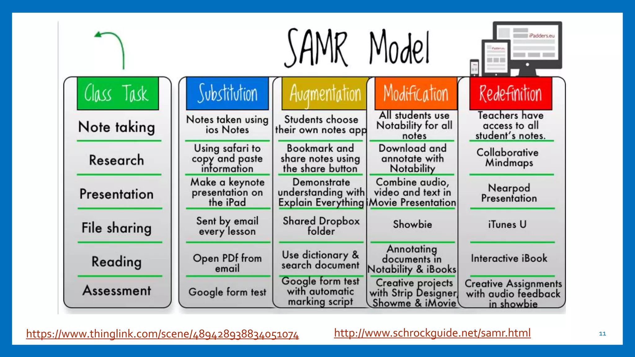 11https://www.thinglink.com/scene/489428938834051074 http://www.schrockguide.net/samr.html
 